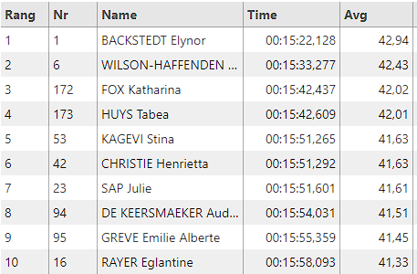 MatMitchell30's tweet photo. 45 riders through the finish and the top remains the same by and large (the top 2 at least!)

#BaloiseLT #BaloiseLT24 https://t.co/b9XMC3xcKm