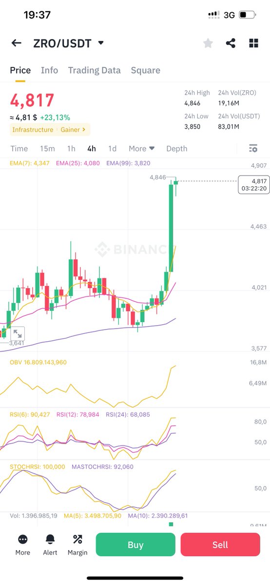 CryptoCodreanu's tweet photo. Beautiful squeeze for $ZRO &amp; a new ATH. Easy $10 here for @LayerZero_Labs, no doubt about it. 

Breaking the $5 level is just a matter of... patience. 🧘🏻‍♂️ https://t.co/tlInlBiZpf