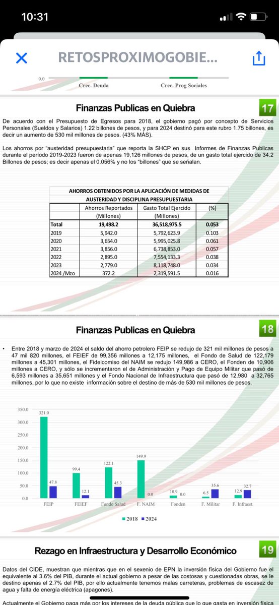 mario_dico50's tweet photo. 🔴 Los sobrecostos y la operación del tren maya, el AIFA, dos bocas, rescate de Pemex y CFE ” , “luz y gasolina” ,provocaron un grave endeudamiento ! QUEBRARON a las Finanzas ! Por eso no hay : medicinas; carreteras, agua, y pronto  limitaran los programas sociales ! https://t.co/9m3YZC2Vtc