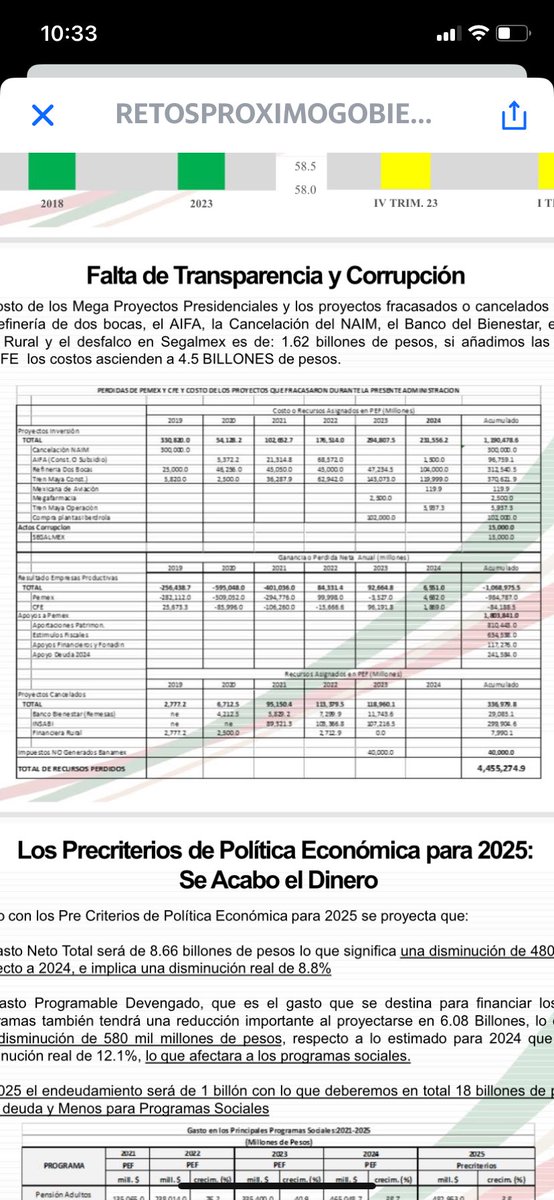 mario_dico50's tweet photo. 🔴 Los sobrecostos y la operación del tren maya, el AIFA, dos bocas, rescate de Pemex y CFE ” , “luz y gasolina” ,provocaron un grave endeudamiento ! QUEBRARON a las Finanzas ! Por eso no hay : medicinas; carreteras, agua, y pronto  limitaran los programas sociales ! https://t.co/9m3YZC2Vtc