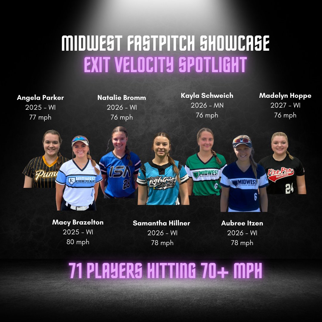 Whether it's a line drive or a towering homer, these players are hitting exit velocities that will leave you amazed!👏 Catch the action and witness the power of the 71 players hitting 70+ mph at the 2024 Midwest Fastpitch Showcase.