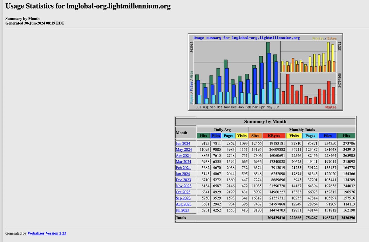 lightmillennium's tweet image. 4. Below are the June 2024 #Stats of the LMGlobal.Org website.
In a nutshell, both websites belong to the #lightmillennium Organization (2001, NY).
We have made a unique journey so far since 1999, yet there is a long way to go further. 
#LMGlobalOrg #bircanunver