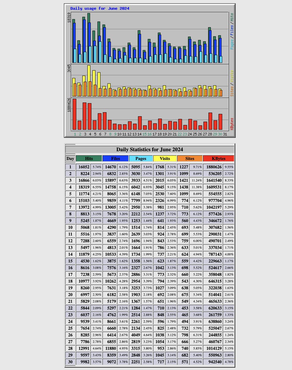 lightmillennium's tweet image. 4. Below are the June 2024 #Stats of the LMGlobal.Org website.
In a nutshell, both websites belong to the #lightmillennium Organization (2001, NY).
We have made a unique journey so far since 1999, yet there is a long way to go further. 
#LMGlobalOrg #bircanunver