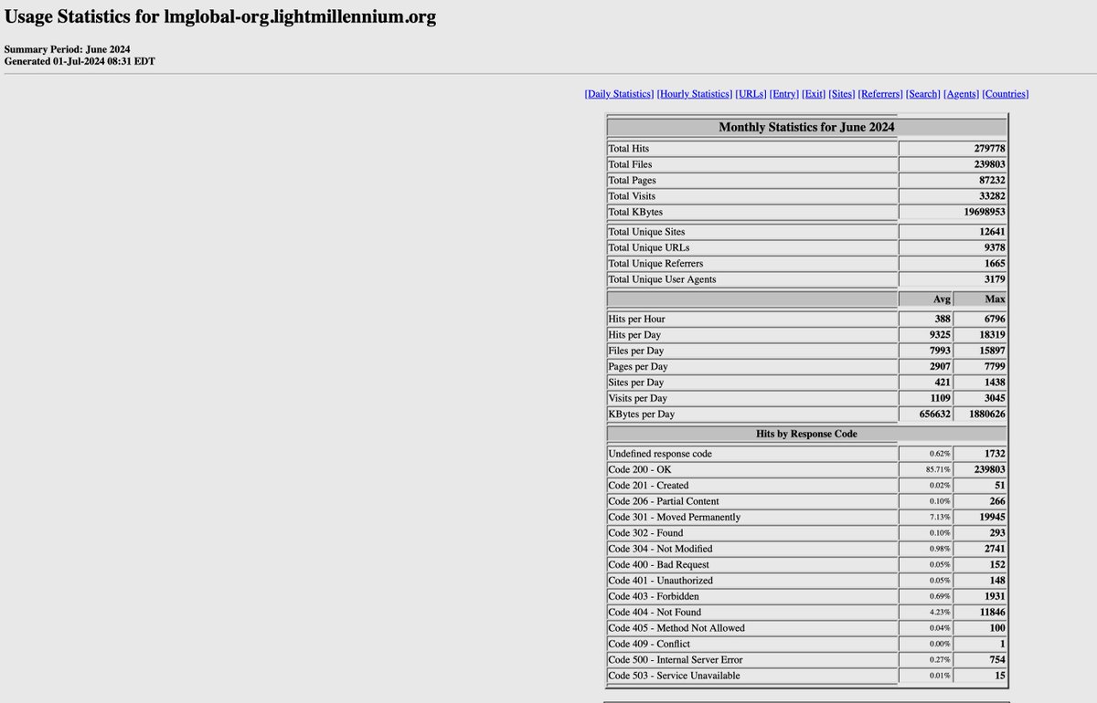 lightmillennium's tweet image. 4. Below are the June 2024 #Stats of the LMGlobal.Org website.
In a nutshell, both websites belong to the #lightmillennium Organization (2001, NY).
We have made a unique journey so far since 1999, yet there is a long way to go further. 
#LMGlobalOrg #bircanunver
