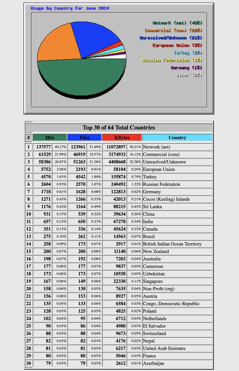 lightmillennium's tweet image. 4. Below are the June 2024 #Stats of the LMGlobal.Org website.
In a nutshell, both websites belong to the #lightmillennium Organization (2001, NY).
We have made a unique journey so far since 1999, yet there is a long way to go further. 
#LMGlobalOrg #bircanunver