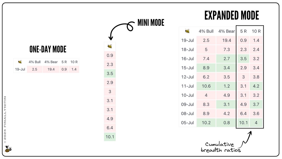 finallynitin's tweet photo. 🚨 Here is a mini version of the Stockbee Market Monitor for Tradingview, based on the concepts devised by the legendary @PradeepBonde. 

TradingView script link:
https://t.co/dV5eQVtZyv

The full version of the dashboard is already on Chartink here:
https://t.co/j9igPSxlxh