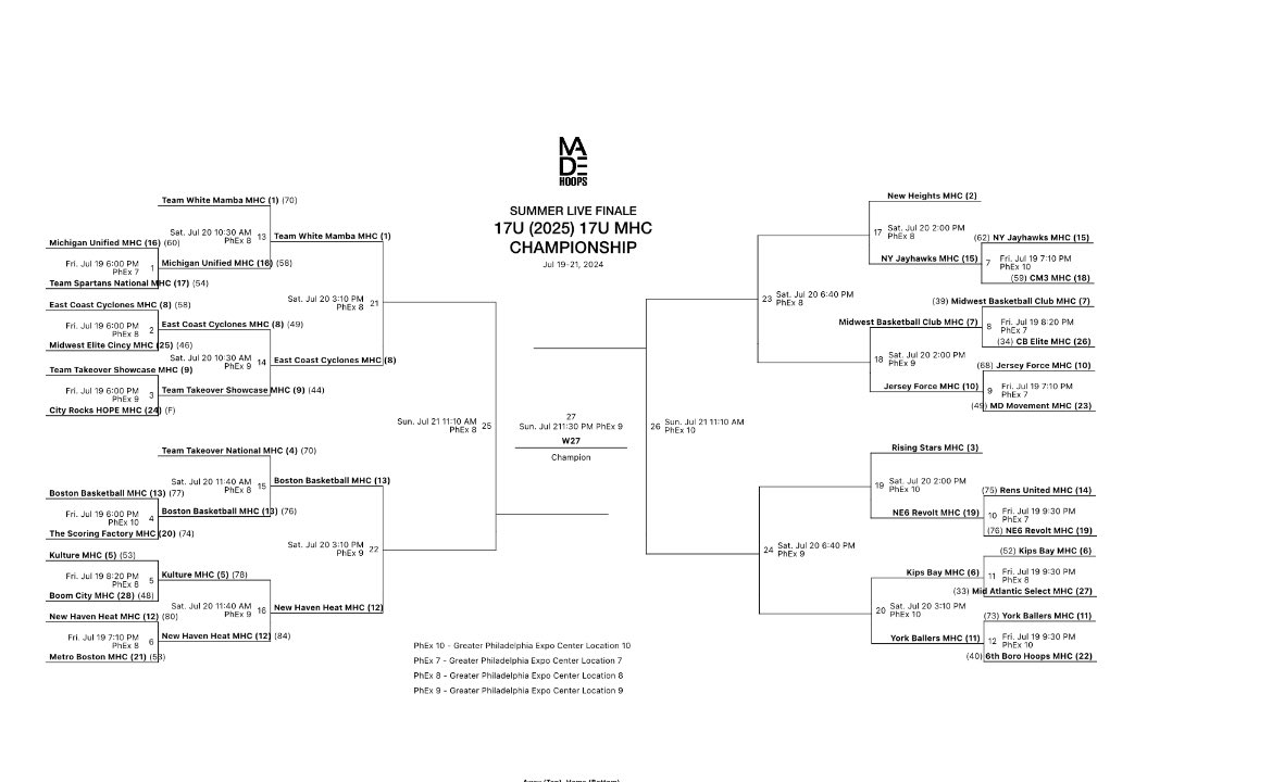 Congrats to our Boston Basketball 17u team for making it to the elite 8 of the MADE Hoops Championships in PA.