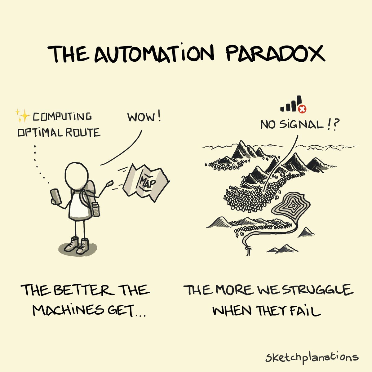 The Automation Paradox is that the better our machines get, the more we struggle when they fail. 

I didn't expect this weekend to be such an appropriate moment for this topic, what with systems failing all around the world.

Thread 👇