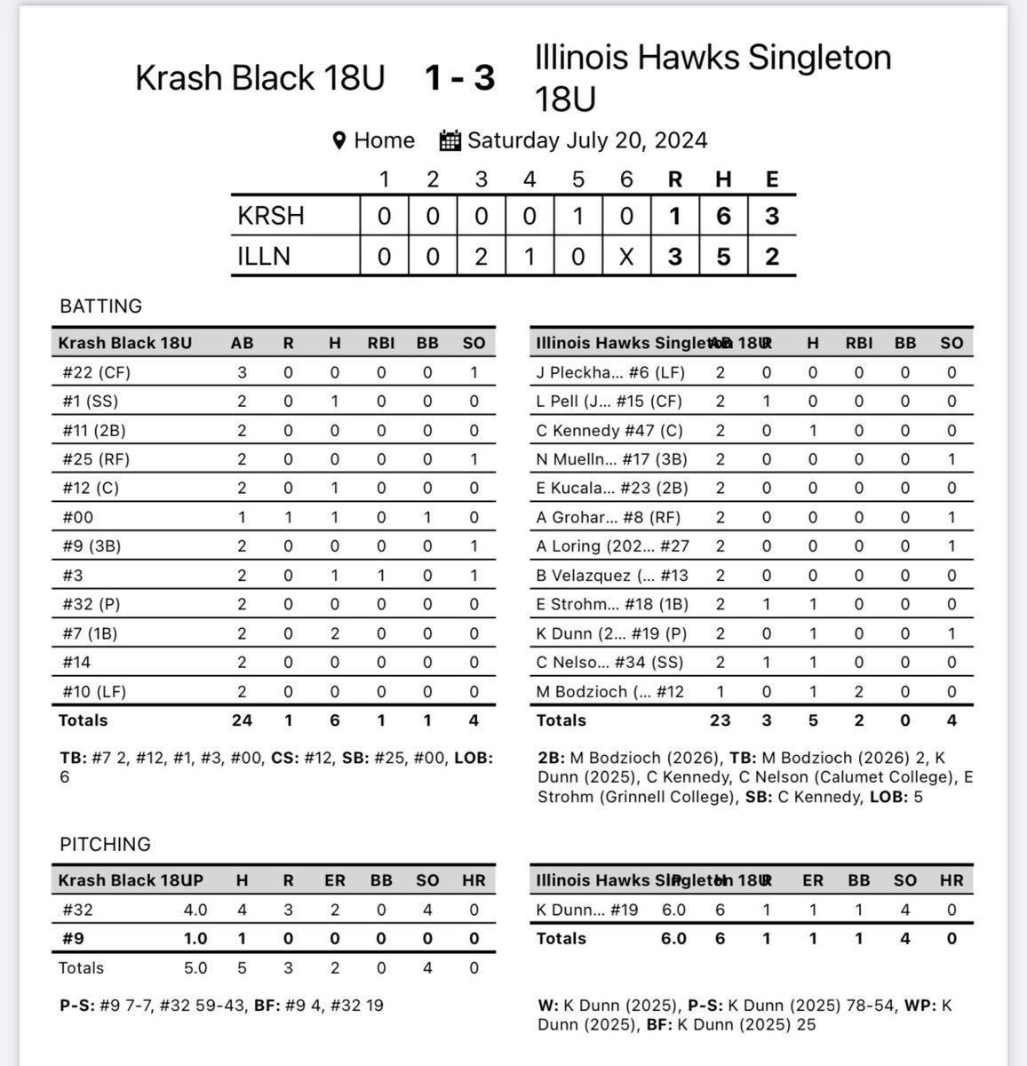 CoachSydney1's tweet photo. tWOOO more wins for 18u Singleton! Win their pool going 4-0 at the Midwest Elite College Showcase!! Nice restful afternoon and then back at it 10am tomorrow!!

@il_hawks @CoachHewett9 @MikeGrohar8 @TraciPleck @corrinkennedyy https://t.co/HHvRJc3Pjo
