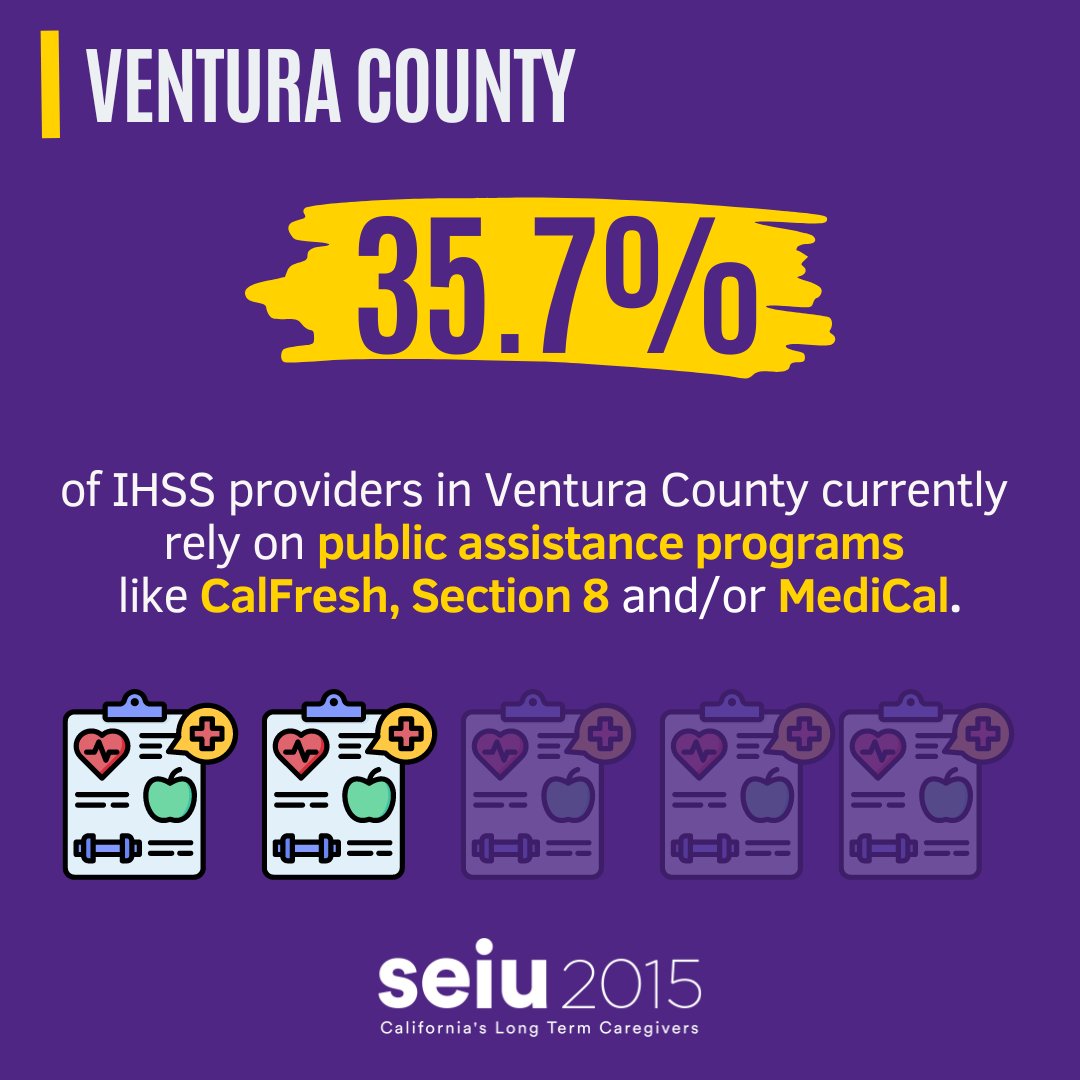 SEIU2015's tweet image. Ventura County caregivers are resilient, and shouldn't have to rely on public assistance programs and endure food insecurities to make ends meet. It’s time to #PutCareFirst ! 💜
