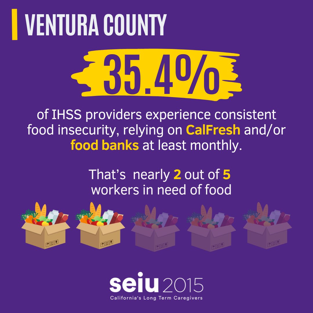SEIU2015's tweet image. Ventura County caregivers are resilient, and shouldn't have to rely on public assistance programs and endure food insecurities to make ends meet. It’s time to #PutCareFirst ! 💜