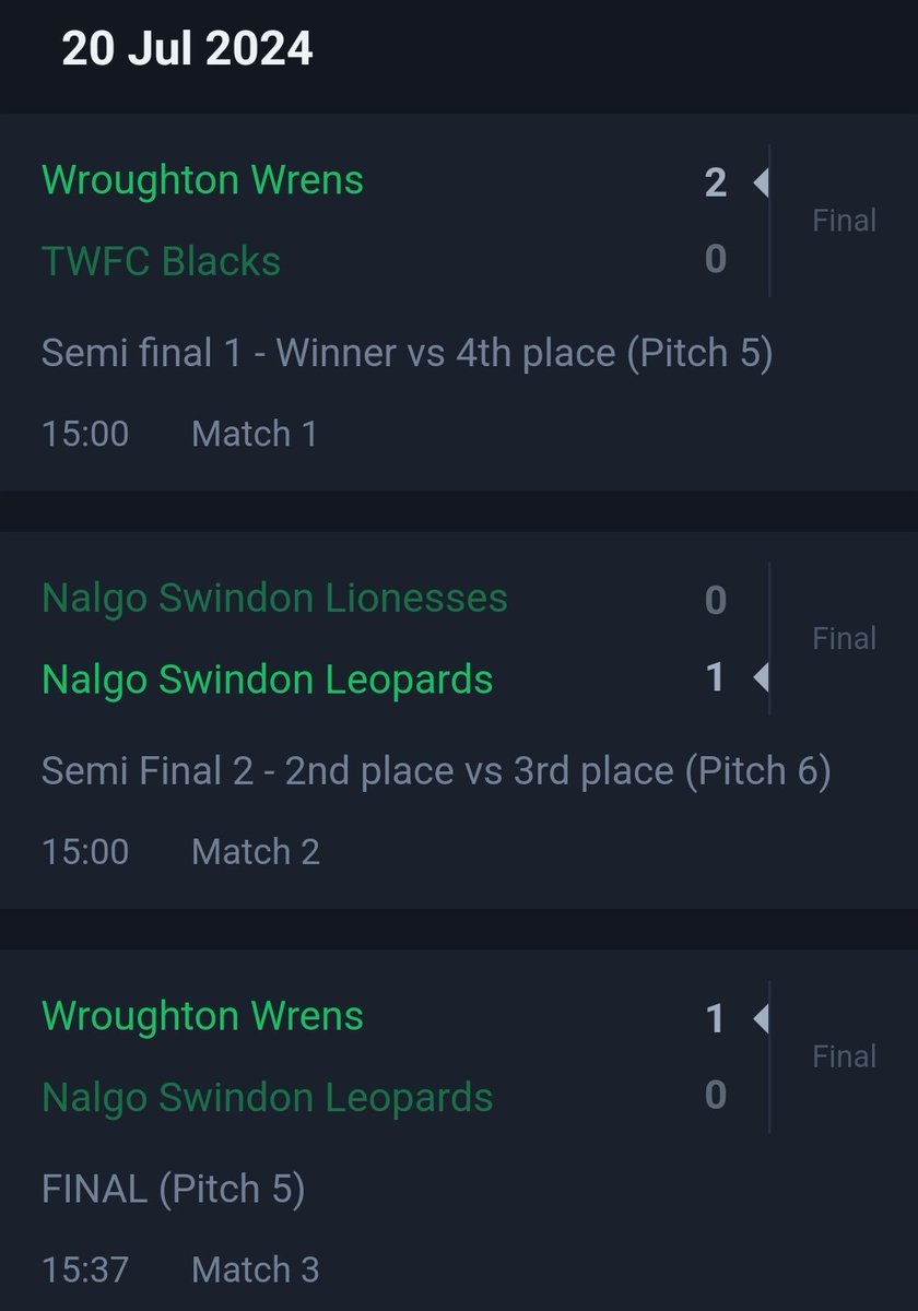 Eliebe1306's tweet photo. Just over a year on from their last tournament win.... another one comes along, 8 games, 11 goals, and 0 goals conceded 🔵⚪️
#grassrootsfootball https://t.co/oNUkYe3Hhi