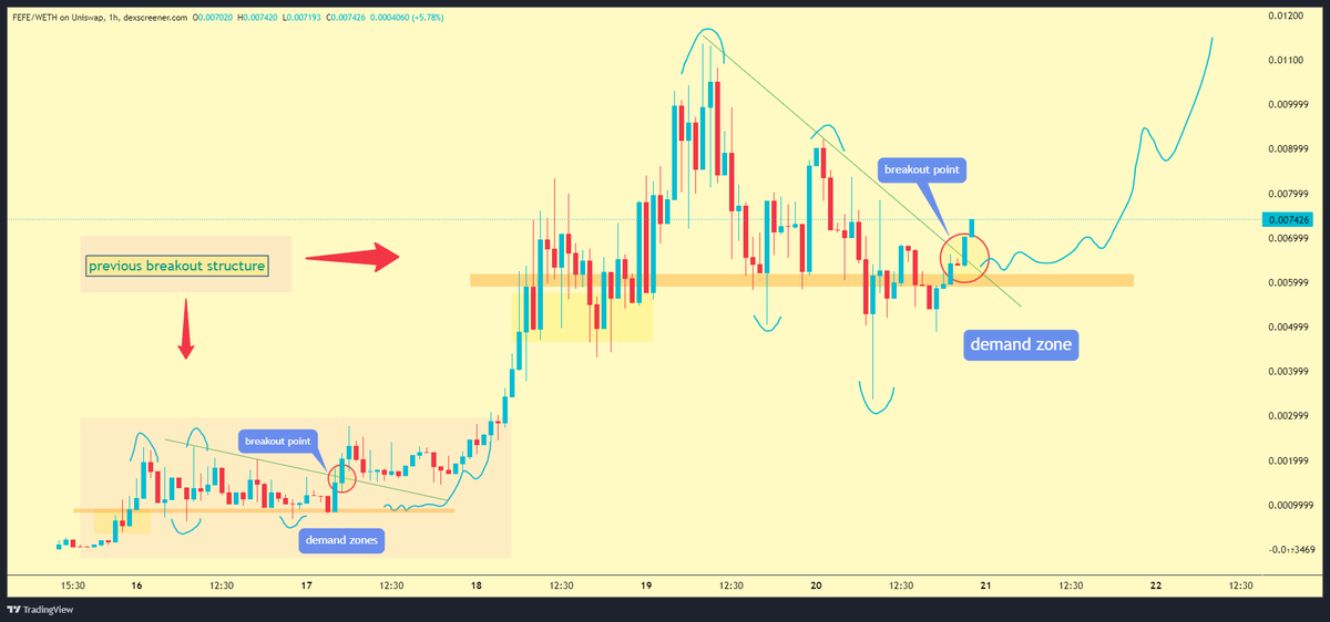 $FEFE THE NEXT BIG FROG 📈🚀

CA : 0xfefe157c9d0aE025213092ff9a5cB56ab492BaB8

If you remember guys, i gave you this breakout structure at 750k market cap already and then it got breakout for 5-6x from there ✈️

now same pattern is making here again of $FEFE..
if this gets breaks