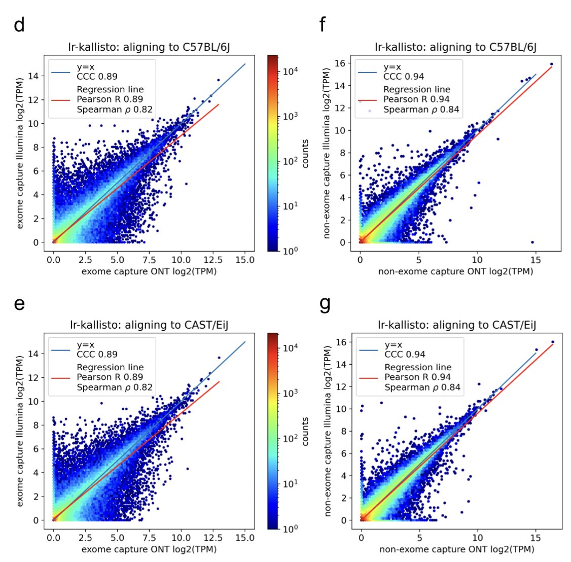 The main result (Fig. 1) is that long-read quantification with lr-kallisto is consistent with kallisto short-read quantification. The CCC (concordance correlation coefficients) are extremely high, demonstrating both high quality data and high accuracy quantification 5/
