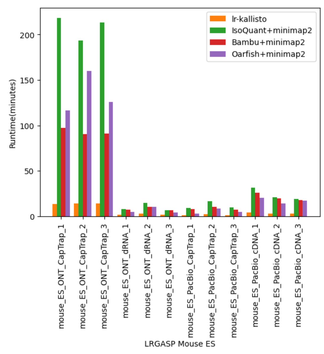 We benchmarked some other tools that have recently been developed for long-read quantification, including Bambu, Oarfish, and IsoQuant. lr-kallisto is faster and more accurate. 6/