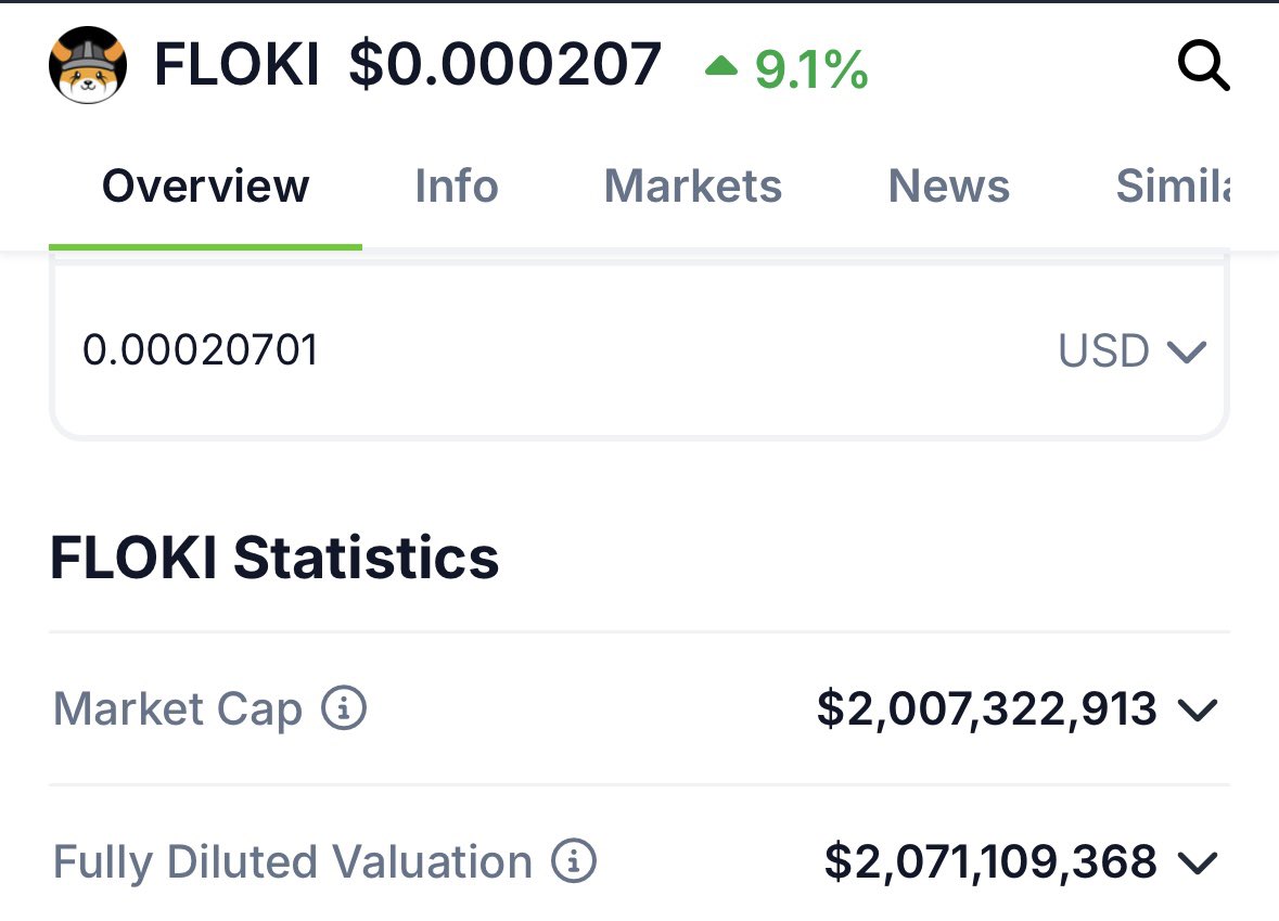 FLOKIARMYKING's tweet photo. BREAKING: MEMECOIN $FLOKI (@RealFlokiInu) RECLAIMS $2 BILLION MARKET CAP . Up 9.1% Today 🚀🚀 https://t.co/mOKlGPWIEM