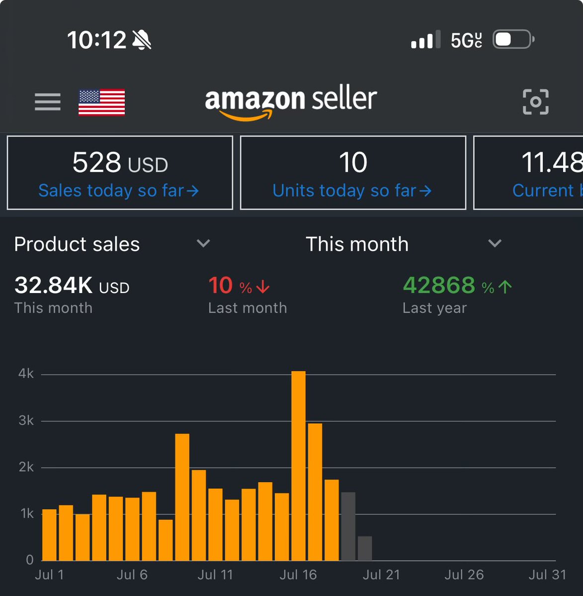 Looks like I officially crossed the 1 year of Amazon mark so I get some crazy year over year metrics to feel good about. Let’s run it up in year 2!