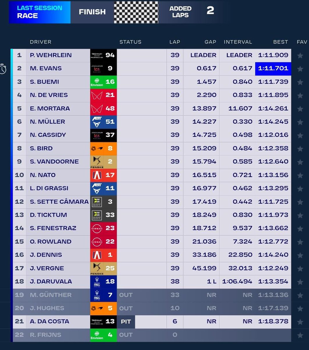 RaceGearNG's tweet image. London E-Prix Race Results:

🥇P. Wehrlein
🥈M. Evans
🥉S. Buemi
4️⃣ N. De Vries
5️⃣ E. Mortara
6️⃣ N. Müller
7️⃣ N. Cassidy
8️⃣ S. Bird
9️⃣ S. Vandoorne
🔟 N. Nato

#Round15 #LondonEPrix 🇬🇧 #ABBFormulaE
