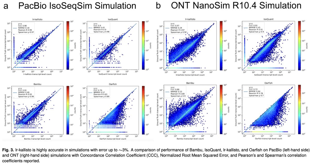 ... and we performed numerous benchmarks on simulated data. These benchmarks corroborated our results on experimental data, and provided information on performance limits. In particular, lr-kallisto performance starts to degrade at very high error rates. 8/