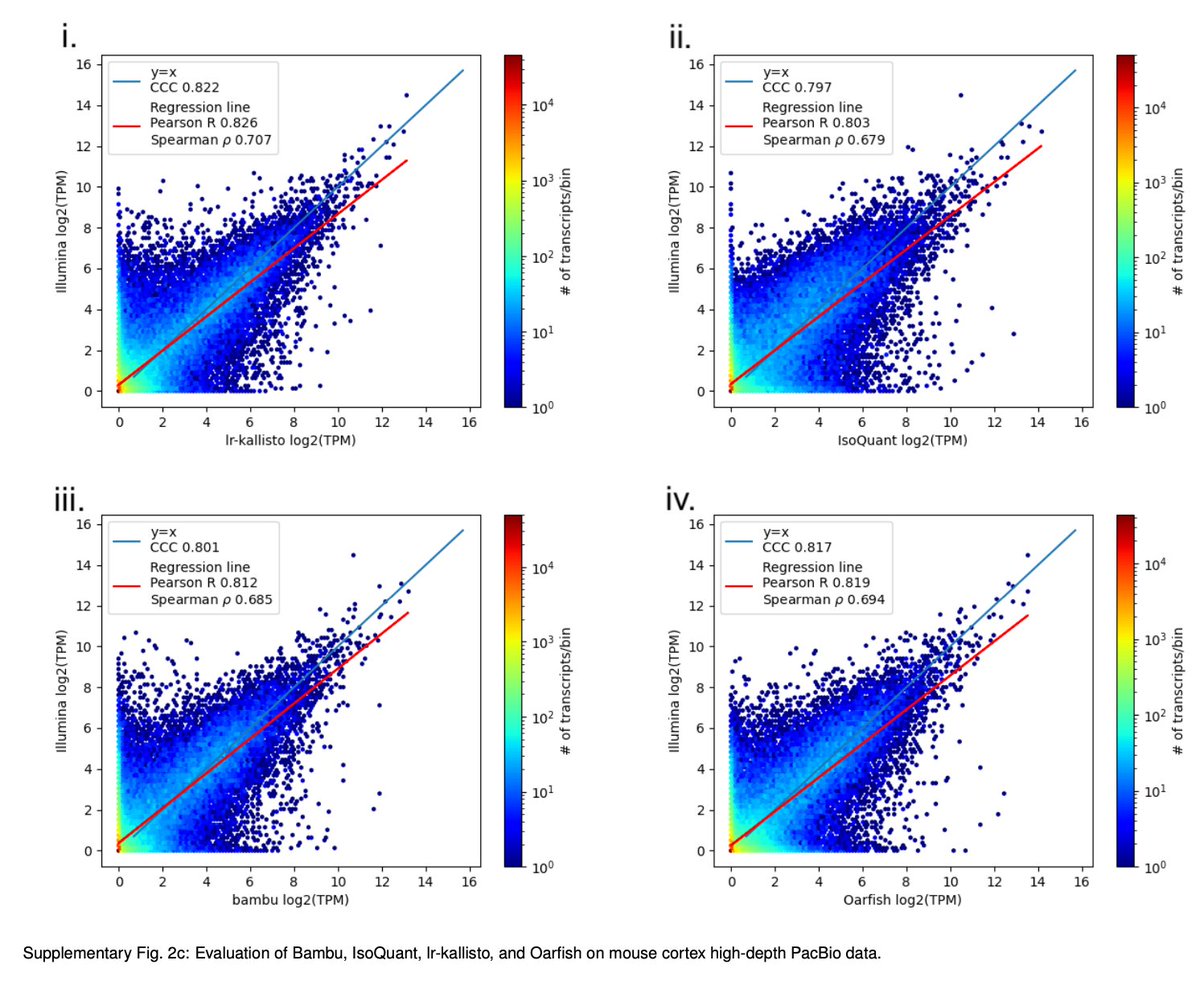 lr-kallisto also performed well on a <a href="/PacBio/">PacBio</a> dataset which was Illumina sequenced as well, albeit with less performance gain because the long-read data has a very high error rate (12.4%).  10/