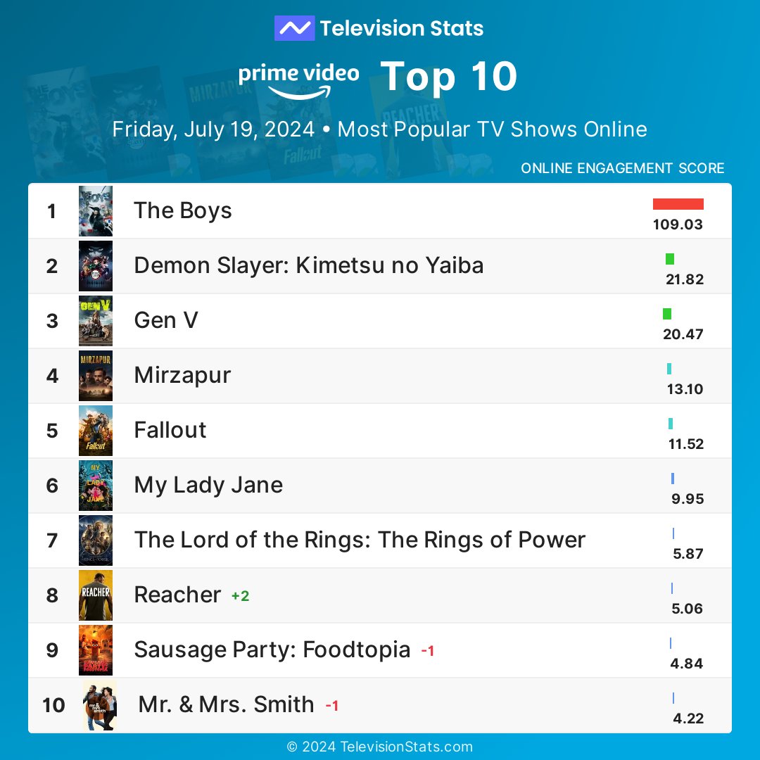 televisionstats's tweet photo. Top 10 most popular Amazon Prime shows online (July 19, 2024)
1 #TheBoys
2 #DemonSlayer
3 #GenV
4 #Mirzapur
5 #Fallout
6 #MyLadyJane
7 #RingsOfPower
8 #Reacher
9 #SausagePartyFoodtopia
10 #MrMrsSmith
More #PrimeVideo stats: https://t.co/mdYxql1HGN https://t.co/bL36QgmT1Z