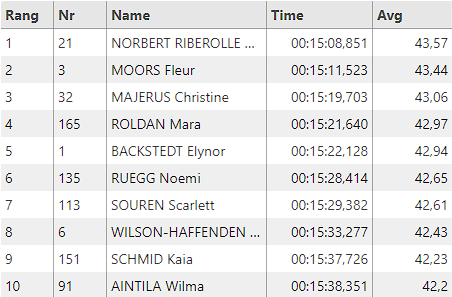 MatMitchell30's tweet photo. A new fastest rider in the hot-seat and it's Marion Norbert Riberolle!

#BaloiseLT #BaloiseLT24 https://t.co/Ue7gplfbP8