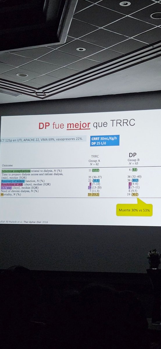 lluncornefro's tweet image. Excelente presentación del Dr @JonathanNefro sobre el uso de DP en LRA.
✅️ 🟰 o mejor que TRRC
✅️ 🟰 que HD
✅️ volúmenes bajos 🟰 eficacia
A seguir impulsando el uso de DP en 🇵🇪
#PDFirst #interventionalnephrology #PocusPerucho