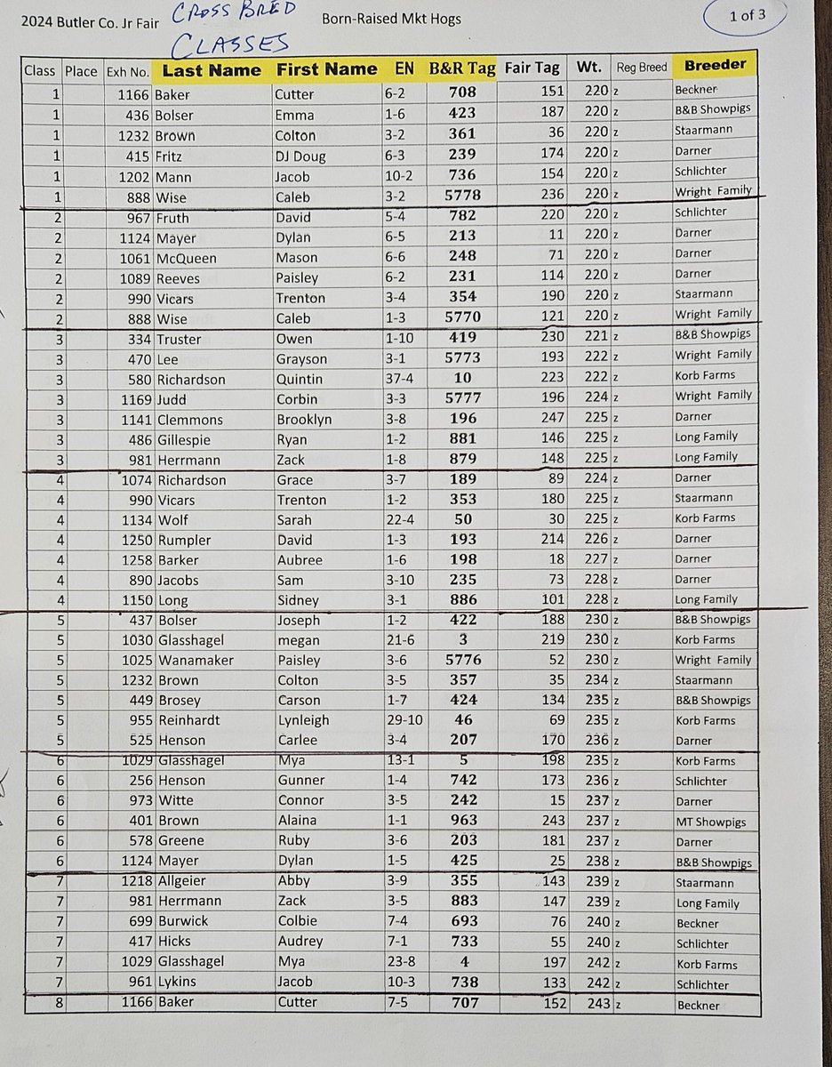 Butler.Co.Swine (@butcoswine) on Twitter photo 