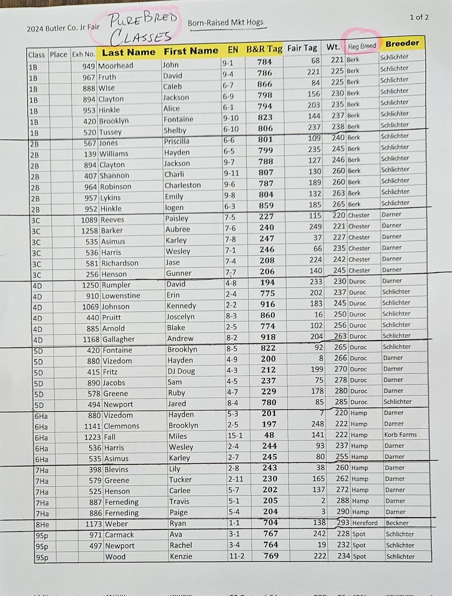 Butler.Co.Swine (@butcoswine) on Twitter photo 