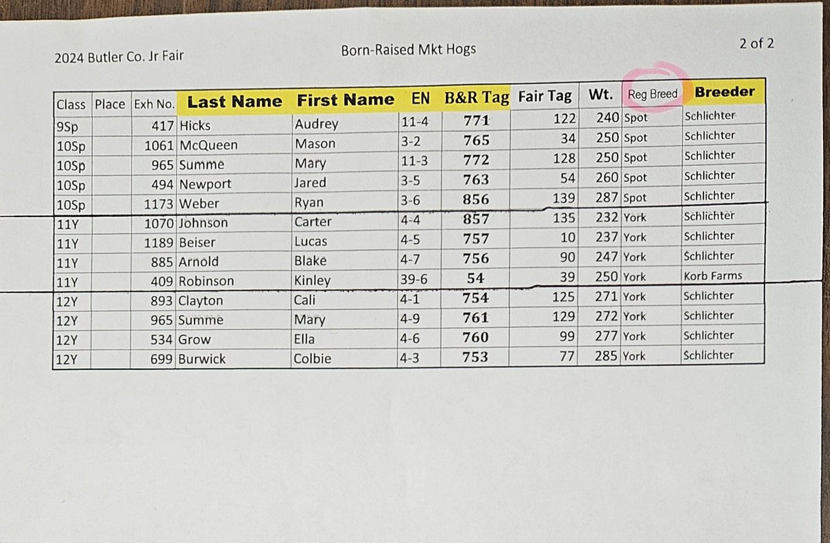 Butler.Co.Swine (@butcoswine) on Twitter photo 