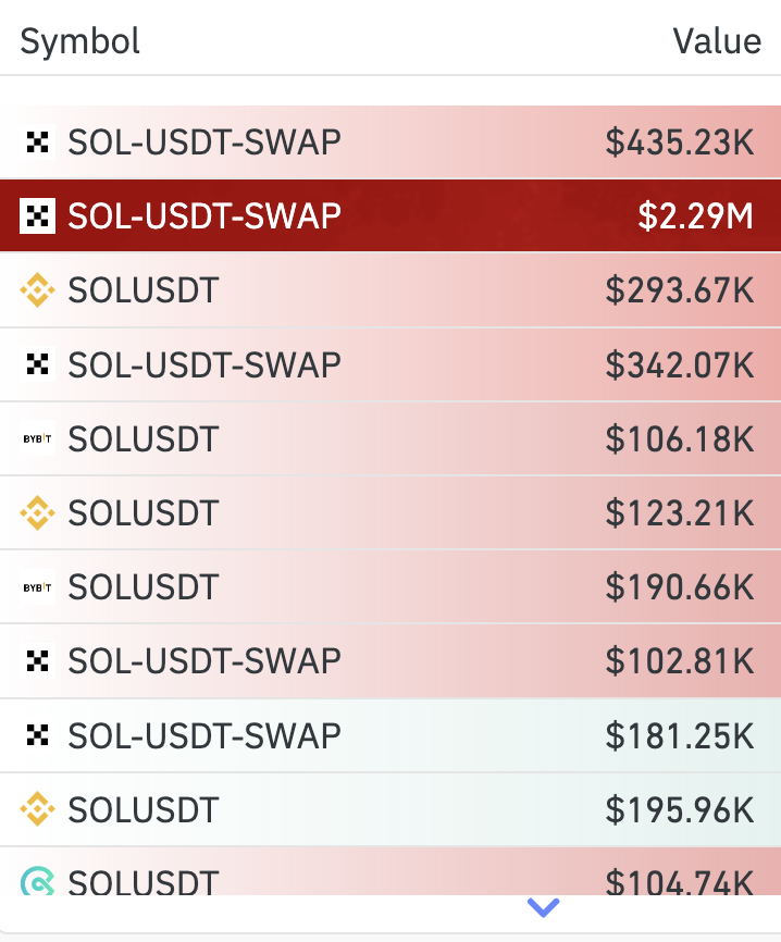 DegenerateNews's tweet photo. NEW: SOMEONE GOT LIQUIDATED FOR $2.29M AMIDST $SOL PUMP https://t.co/OP5rut8Sdm