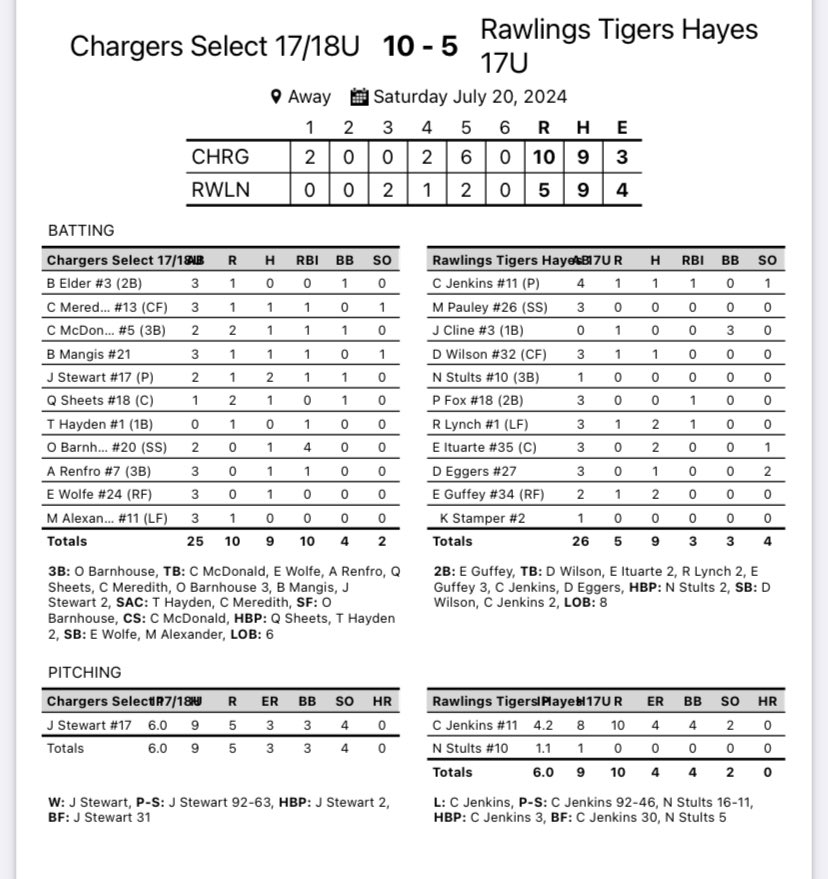 1st game of the day today, Chargers were led by a complete game of <a href="/JackS91890/">Jack Stewart 6</a> going 6IP 3 ER 3BB 4 Ks
Offense kept rolling with 9 hits scoring 10. 

<a href="/JackS91890/">Jack Stewart 6</a> 2-2 RBI BB
<a href="/OliverBarnhous1/">Oliver Barnhouse</a> 1-2 3B 4RBI
<a href="/Cameronmcd42/">Cameron Mcdonald</a> 1-2 2R BB RBI 
<a href="/Qsheets_06/">Quinton Sheets</a> 1-1 2R BB