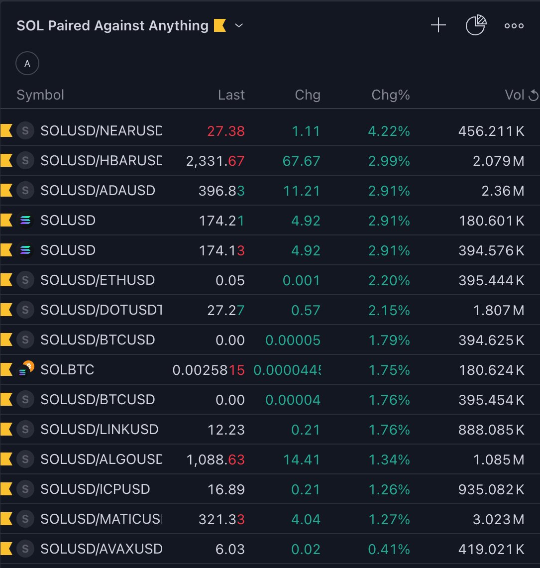 Day 24
$SOL vs the world still ripping 
Horses anyone? #Solana