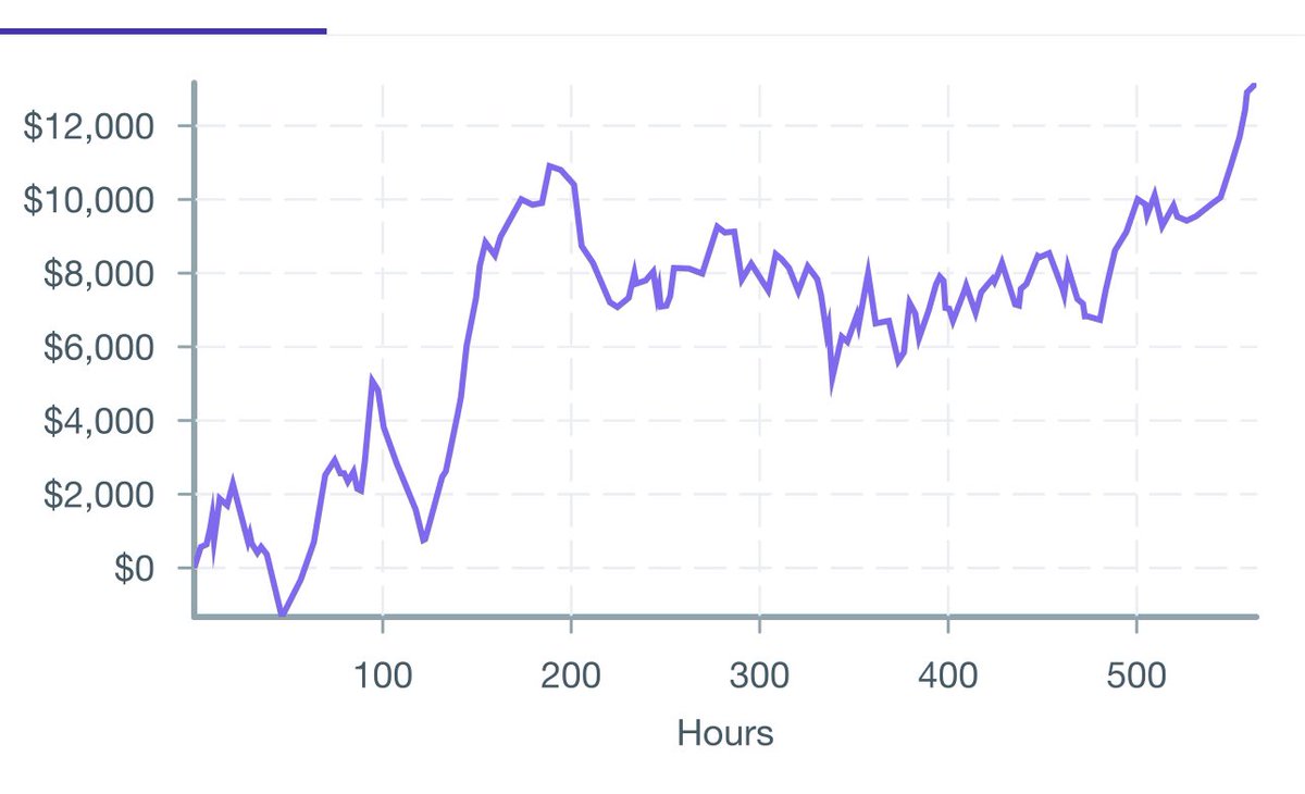 Up n downs just cash action.