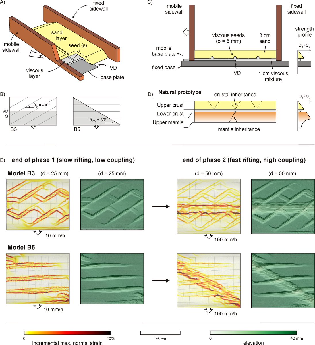 Frank Zwaan (@geozwaan) on Twitter photo 📢 Paper alert!
Are you into rifting?
Check out our new study in <a href="/geosociety/">geosociety</a>'s Geology: we explore the delayed impact of mantle-controlled deformation during early-stage rifting by combining data from the NE Atlantic & analog tectonic models😃
Paper: doi.org/10.1130/G52309… 📢 Paper alert!
Are you into rifting?
Check out our new study in <a href="/geosociety/">geosociety</a>'s Geology: we explore the delayed impact of mantle-controlled deformation during early-stage rifting by combining data from the NE Atlantic & analog tectonic models😃
Paper: doi.org/10.1130/G52309…