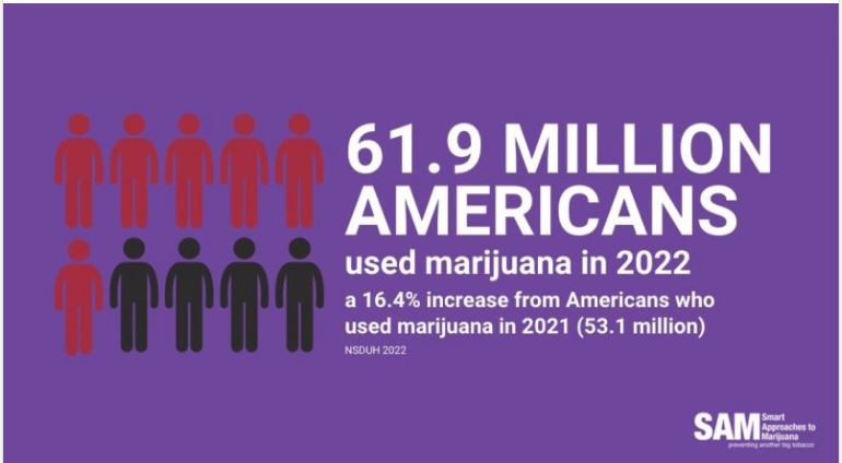 MATFORCEAZ's tweet photo. A staggering 61.9 million Americans used marijuana in 2022, up 16.4% from 2021.

https://t.co/S7mMuVlrW7

#marijuana
#Pot
#THC
#delta8
#cannabis
#edible
#psychosis
#addiction
#suicide
#StopPot 
#Marijuanakills
#ItsNotJustPot
#MarijuanaCrisis
#420Awareness
#StopBigMarijuana https://t.co/F3lblyNcSe