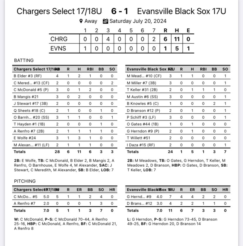 2nd game of the day, Chargers put everything together. <a href="/Cameronmcd42/">Cameron Mcdonald</a> went 5IP giving up only 5H 1ER 2BB 4Ks. @ashtonrenfro_ came in to close 2IP 0 ER 0 H 3Ks

<a href="/bryce17elder/">Bryce Elder</a> 2-4 R RBI 
<a href="/MangisBrody/">Brody Mangis</a> 2-3 
<a href="/Cameronmcd42/">Cameron Mcdonald</a> 1-3 2RBI
@ashtonrenfro_ 1-2 R RBI BB
<a href="/ethanwolfe0522/">Ethan Wolfe</a> 3-3 R RBI