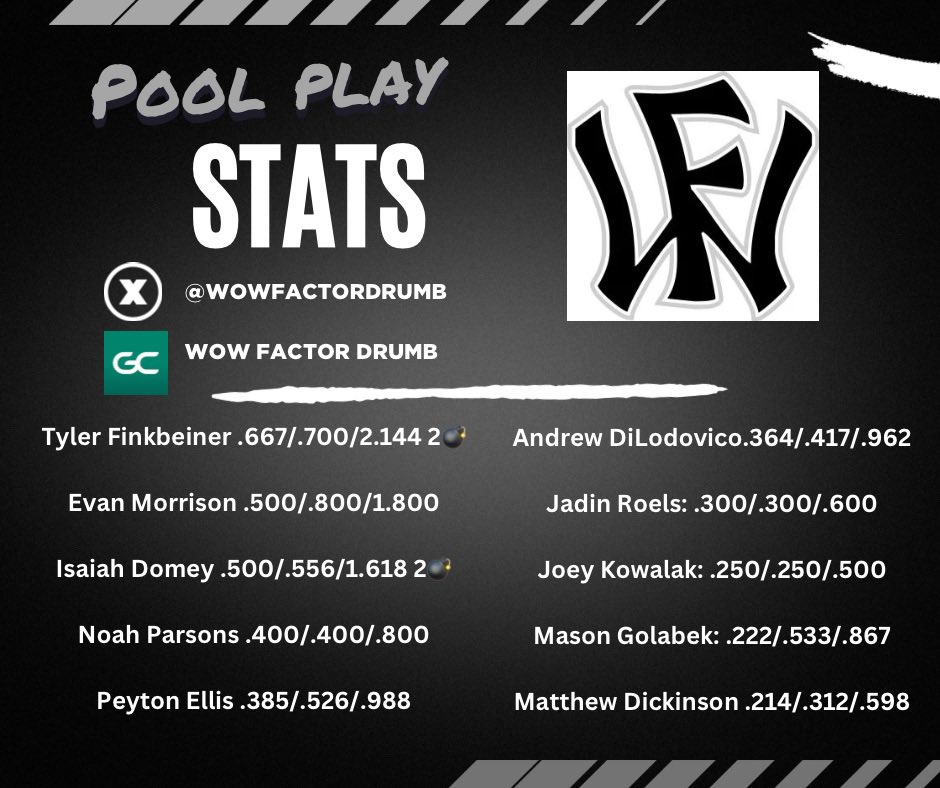 Boys advance to bracket play tomorrow after going 4-0-1 in pool play <a href="/MccScout/">MCC_Scout</a>