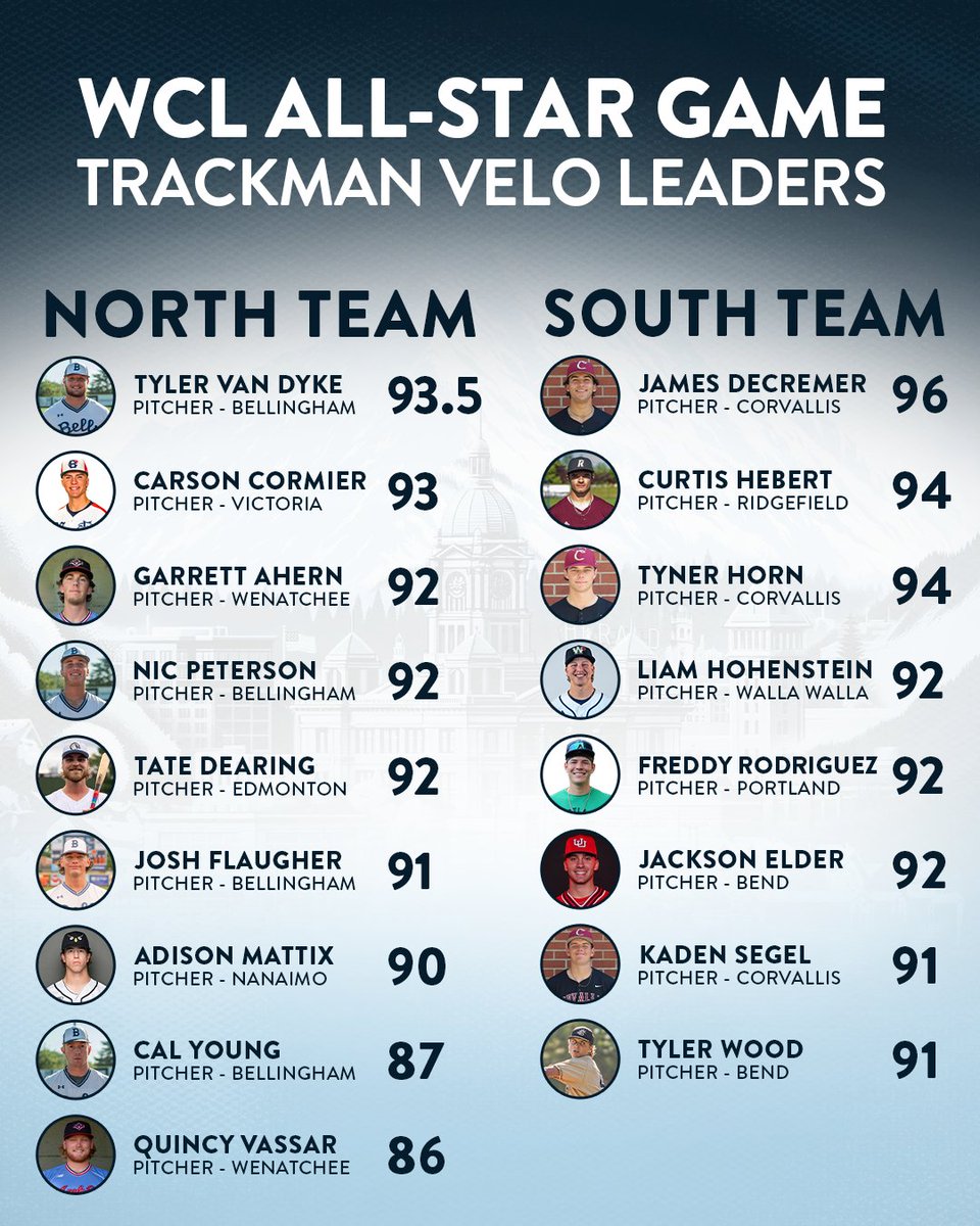 Straight from the source (<a href="/TrackManBB/">Trackman Baseball</a>), here are your updated top velos from all our All-Star Game pitchers. Truly impressive group, and such a blessing to see them showing their stuff last Wednesday night, worldwide on <a href="/MLBNetwork/">MLB Network</a>! #WCLGrown