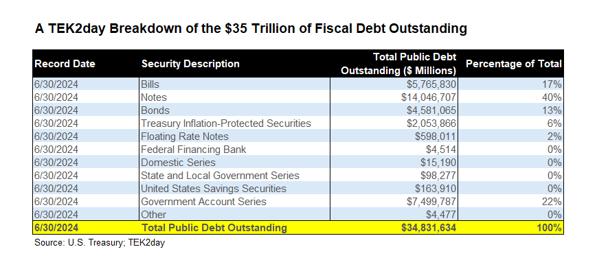 JonathanMaietta's tweet photo. A breakdown of the $35 Trillion of Treasury Debt outstanding. #fiscalpolicy #fiscaldebt #fiscaldeficits #treasuries #monetarypolicy https://t.co/1NwXHyBAQF