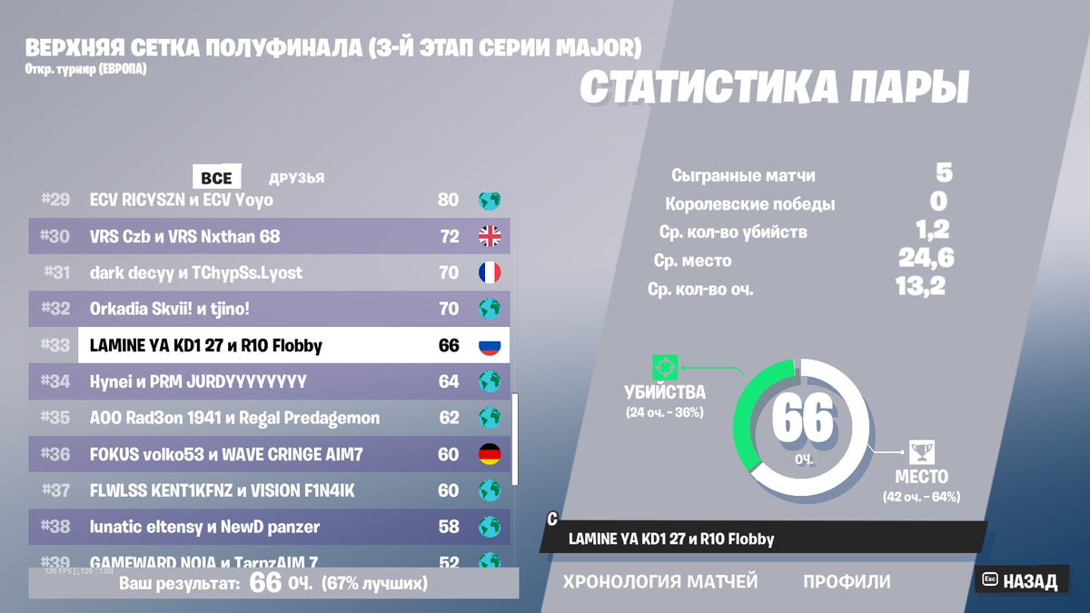 going in to lowers flobby had 150 ping whole tournament 🤣🤣🤣