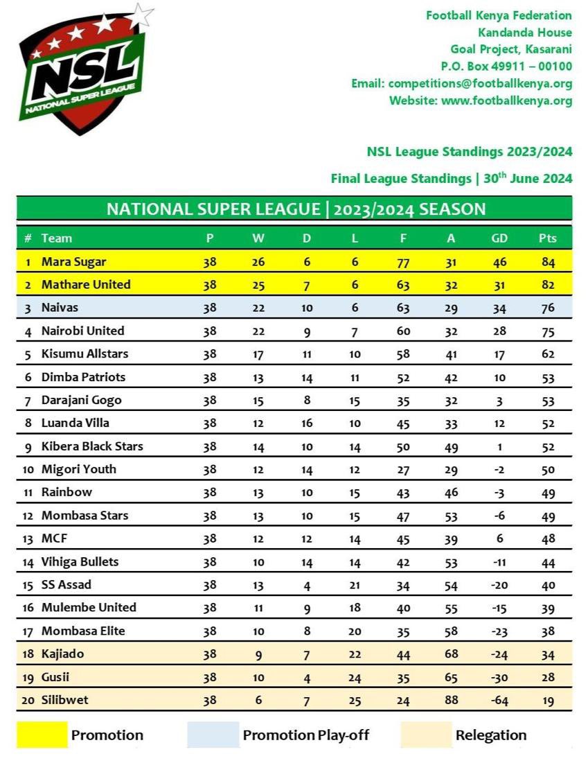 dimbapatriots's tweet image. An incredible Season… Curtains fall on NSL 2023/2024 Season.

Better must come ! From the admin and all the Wolves… Happy Holidays and see you next Season ! 

We are the Wolves ! 

#theWolves #GODABOVEALL #GABA