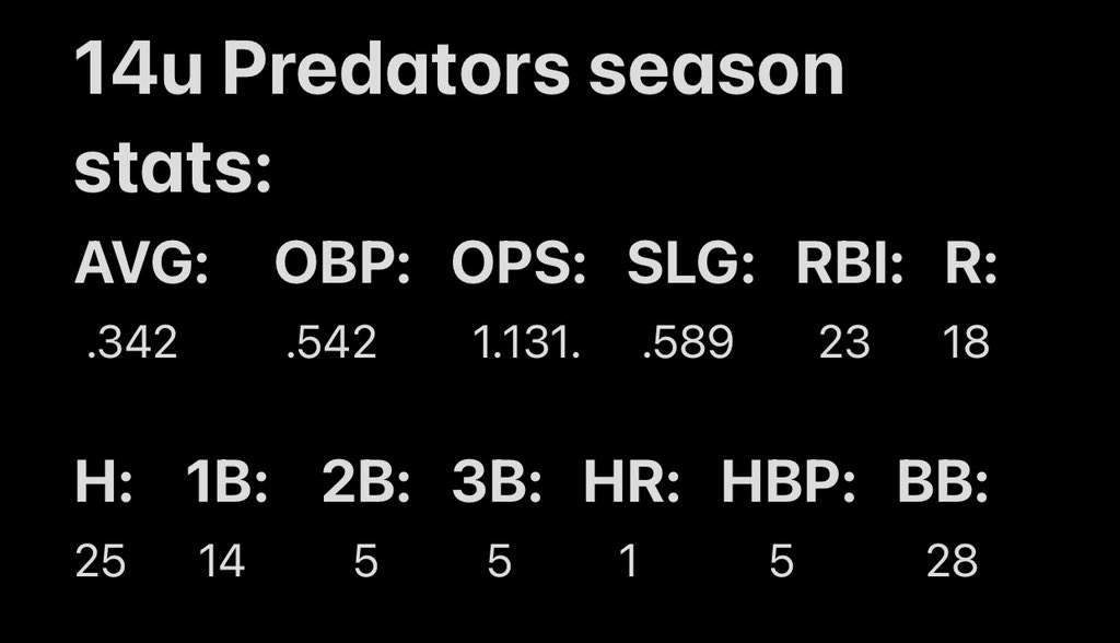 KohenLook's tweet photo. 14u Predators stats #uncommited #classof2028 #14u #Predators https://t.co/ISl56xmVl9