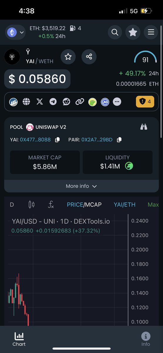 AlphaSeeker21's tweet photo. $YAI is another great AI project that have been building throughout the past couple of months. 

It’s a first mover and unique AI use case - AI Data Oracle - $5.86 million MC and bottom most likely in. 

Liquidity and capital is returning back to the AI sector and watch $YAI continue to grow. 

MVP launched! ATHs was $70 million MC and a great team of AI researchers and Quant Devs.