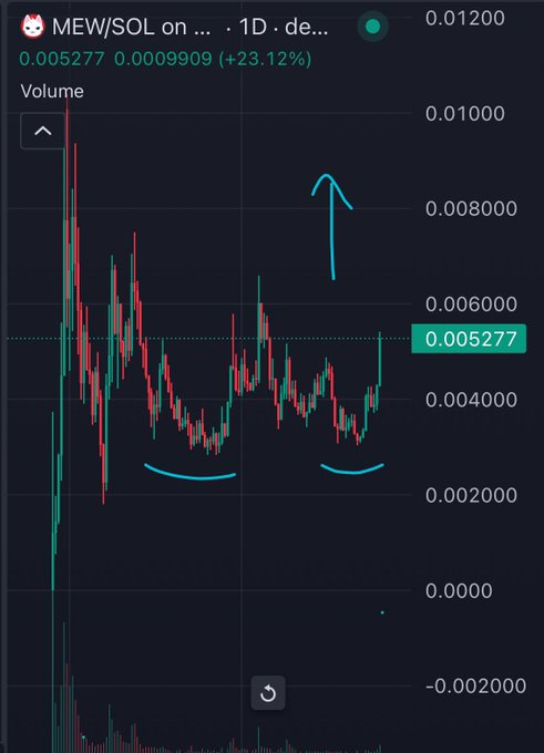 Looks like a perfectly bullish chart to me   Double bottom ready to send $mew https://t.co/s3O65hqcw