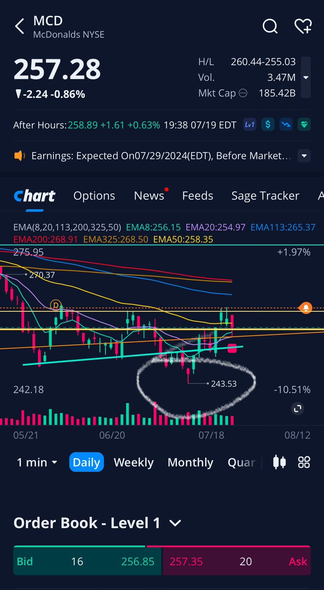 TradingWithRit's tweet photo. $MCD pulling back right below a breakout level. Looks like the drop to 243 may have just been a liquidity grab if we see continuation early next week https://t.co/cbCHVCDCVn