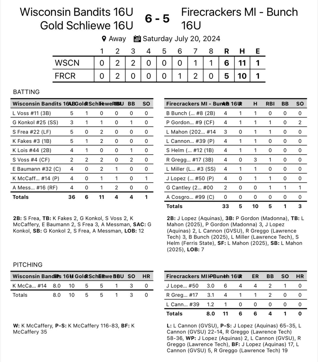 Wisconsin Bandits 18U Gold Schliewe (@bandits18ugold) on Twitter photo Pitcher <a href="/Kassidy_m24/">Kassidy McCaffery 2025</a> goes all 8 for the win!
<a href="/SavannaVoss2026/">Savanna Voss 2026</a> 2-2 2-Runs
@SavannaFrea2025 2-5 1-2b
<a href="/FakesKendall/">Kendall Fakes</a> 2-5
<a href="/EmmaBaumann17/">Emma Baumann</a> 2-4 1-RBI
<a href="/Aerynmessmann/">Aeryn</a> 1-4 2-RBI’s Pitcher <a href="/Kassidy_m24/">Kassidy McCaffery 2025</a> goes all 8 for the win!
<a href="/SavannaVoss2026/">Savanna Voss 2026</a> 2-2 2-Runs
@SavannaFrea2025 2-5 1-2b
<a href="/FakesKendall/">Kendall Fakes</a> 2-5
<a href="/EmmaBaumann17/">Emma Baumann</a> 2-4 1-RBI
<a href="/Aerynmessmann/">Aeryn</a> 1-4 2-RBI’s