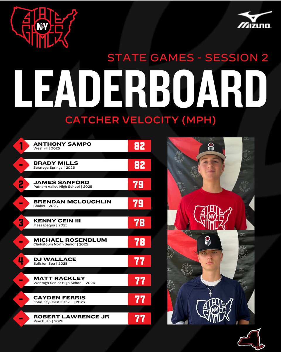 PrepBaseballNY's tweet photo. 📊 #NYStateGames (Session 2) ➡️ Top Performers

🔫 Catcher Velo

⬇️Full Stat Release &amp; Leaderboards Below⬇️
🔗https://t.co/rzmI3dBDUR https://t.co/3WIzJFSNvY