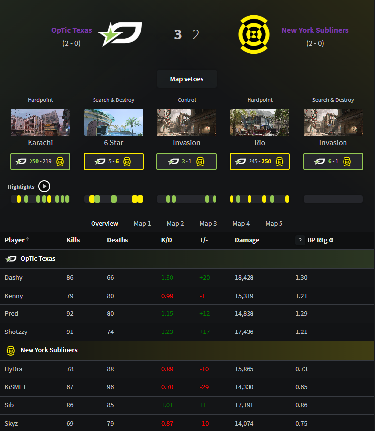 GGBreakingPoint's tweet photo. Box score for @OpTicTexas 3-2 @Subliners https://t.co/dAJEqUeBqY