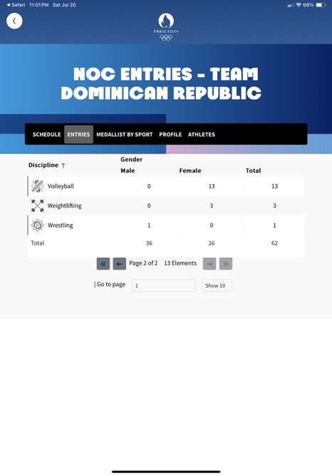 BebetoDice's tweet photo. Hoy Don @FelipeVicini publicó el listado de delegación a Paris. 62 atletas en total.
Jóvenes de RD que ya ganaron la medalla del decoro . Se convierten en modelos + de la sociedad.
Nunca me cansaré de elogiar a CRESO. Visón q abrazó nuestro deporte. Don Felipe . Hasta octubre 
👋 https://t.co/4PVNGyimRu